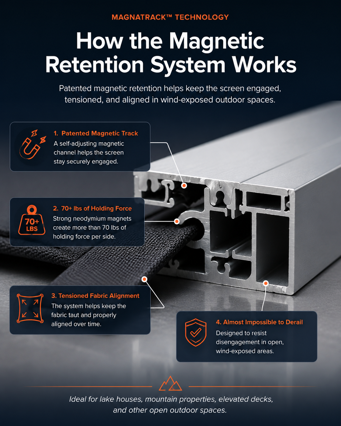 MagnaTrack™ magnetic retention system with neodymium magnets, tensioned fabric alignment, and 70+ pounds of holding force per side.